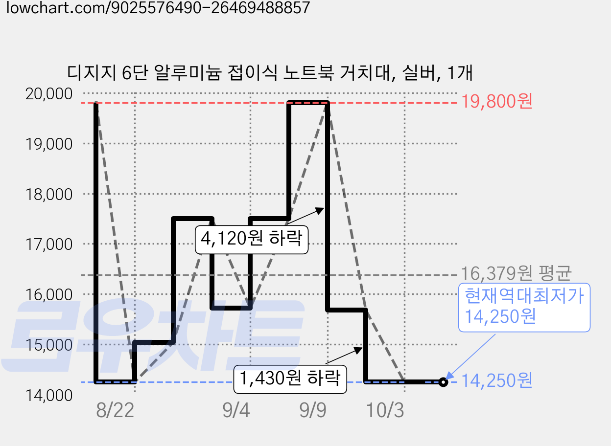 디지지 6단 알루미늄 접이식 노트북 거치대, 실버, 1개 가격 변동 차트, 현재가 14,250원, 역대최저가