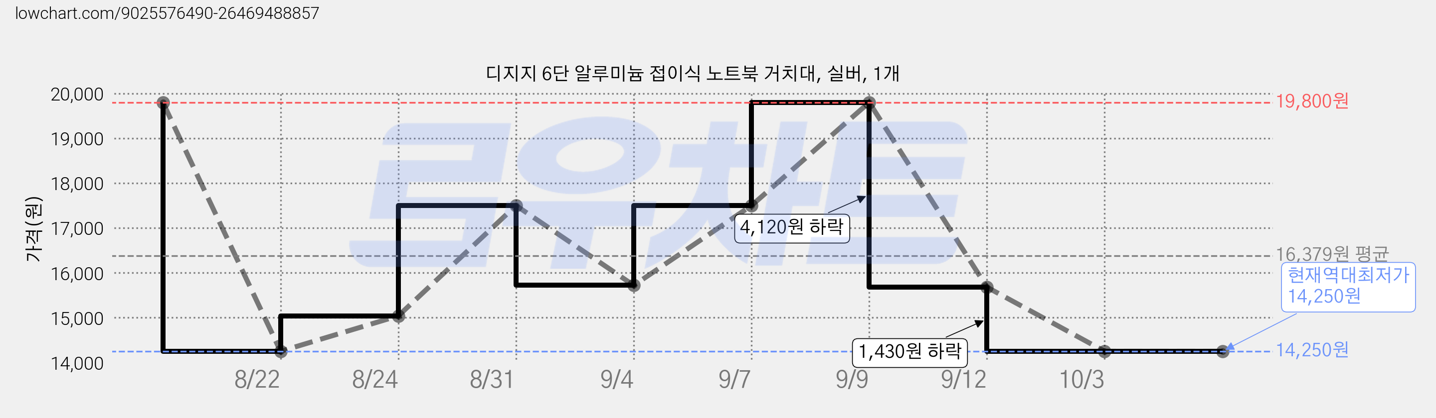 디지지 6단 알루미늄 접이식 노트북 거치대, 실버, 1개 가격 변동 차트, 현재가 14,250원, 역대최저가