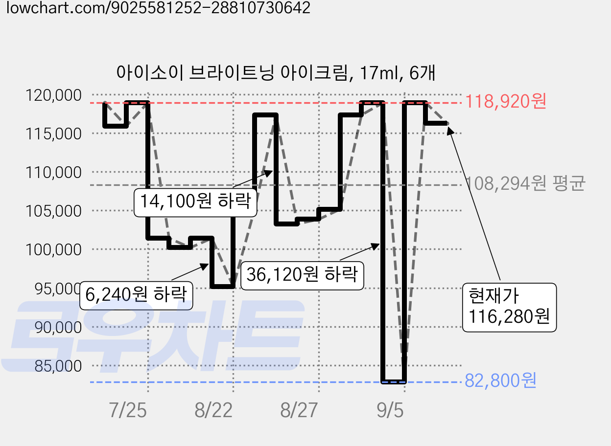 아이소이 브라이트닝 아이크림, 17ml, 6개 가격 변동 차트, 현재가 116,280원, 관측 최저가 82,800원