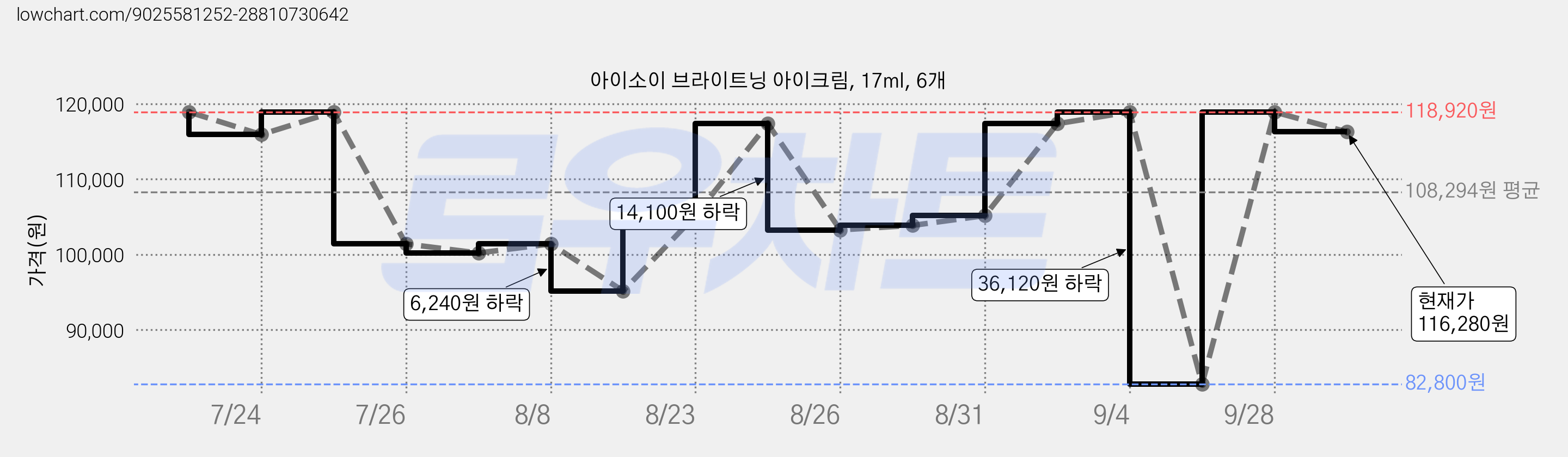 아이소이 브라이트닝 아이크림, 17ml, 6개 가격 변동 차트, 현재가 116,280원, 관측 최저가 82,800원