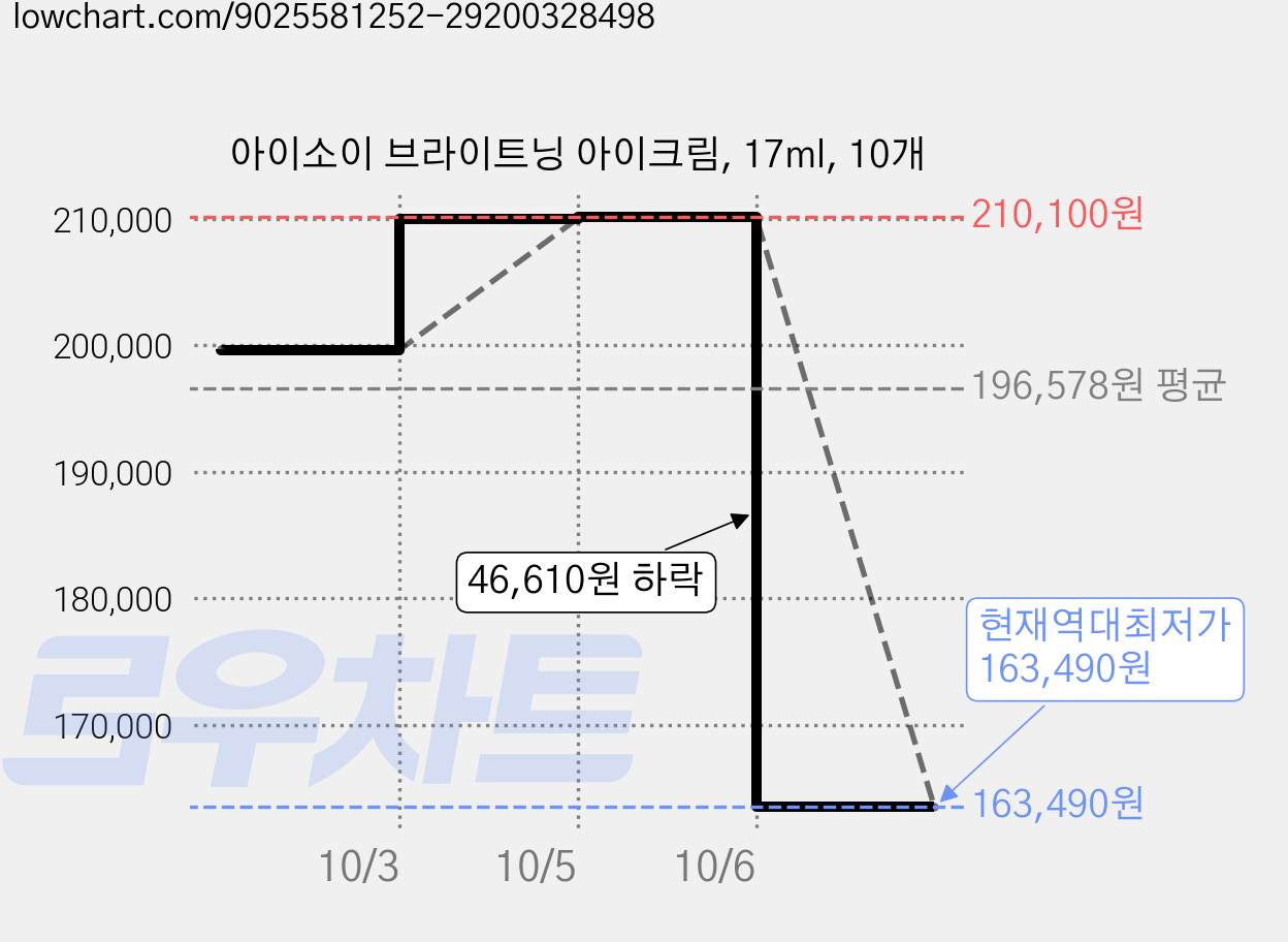 아이소이 브라이트닝 아이크림, 17ml, 10개 가격 변동 차트, 현재가 163,490원, 역대최저가