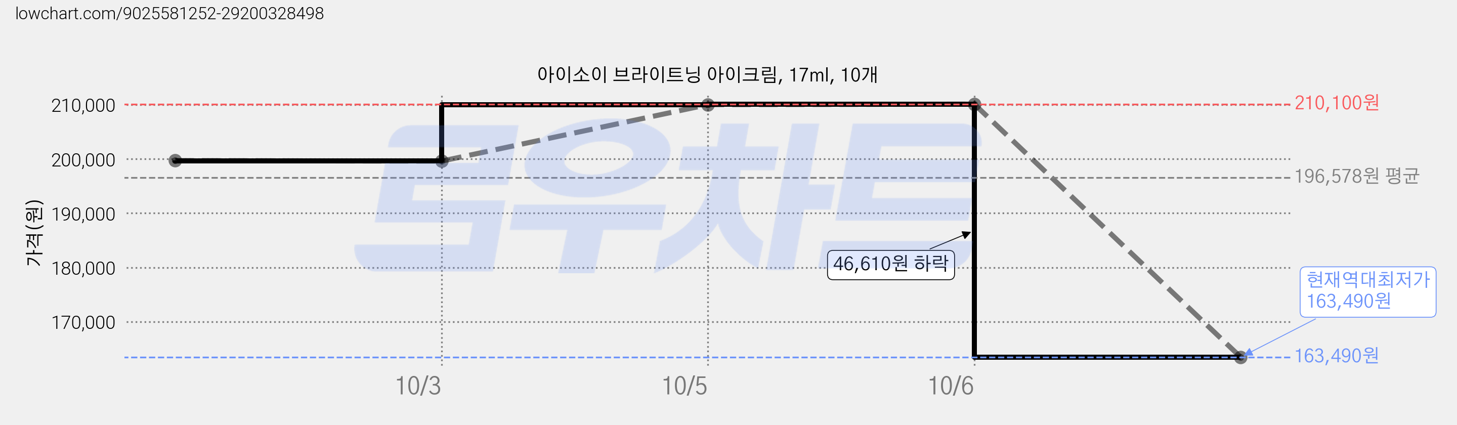 아이소이 브라이트닝 아이크림, 17ml, 10개 가격 변동 차트, 현재가 163,490원, 역대최저가