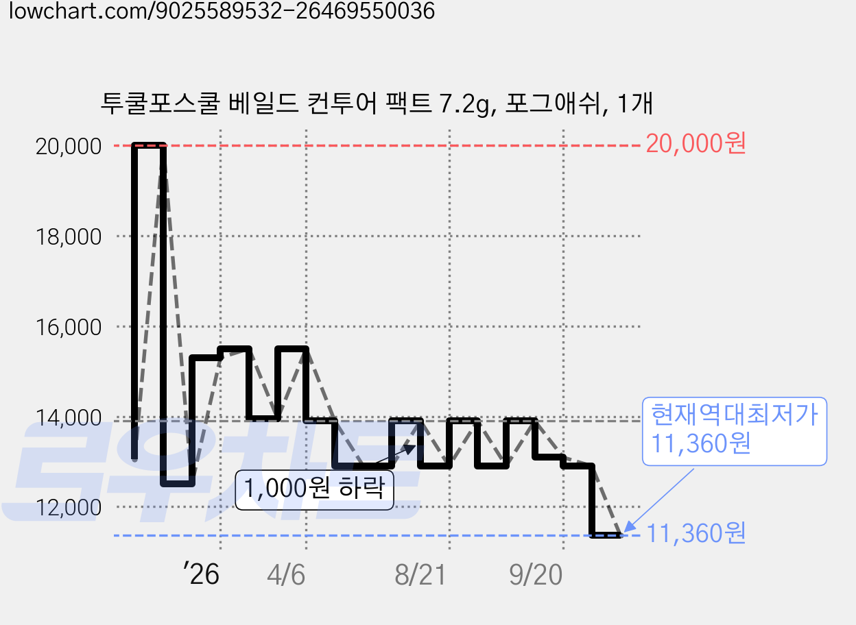 투쿨포스쿨 베일드 컨투어 팩트 7.2g, 포그애쉬, 1개 가격 변동 차트, 현재가 11,360원, 역대최저가