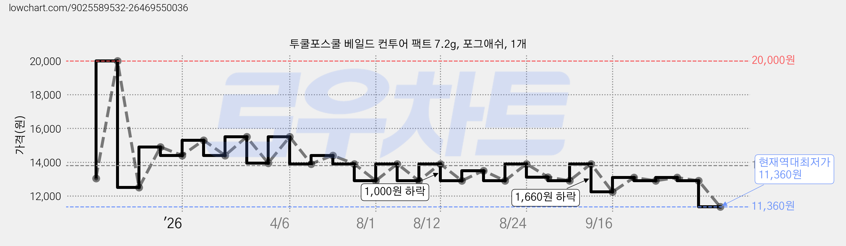 투쿨포스쿨 베일드 컨투어 팩트 7.2g, 포그애쉬, 1개 가격 변동 차트, 현재가 11,360원, 역대최저가