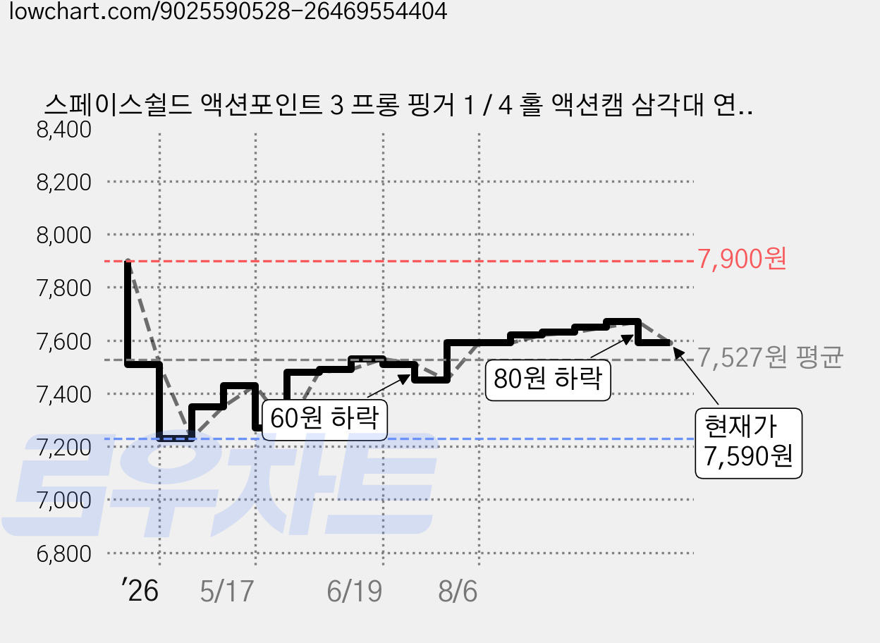 스페이스쉴드 액션포인트 3 프롱 핑거 1 / 4 홀 액션캠 삼각대 연결 변환 어댑터, 2개 가격 변동 차트, 현재가 7,590원, 관측 최저가 7,230원