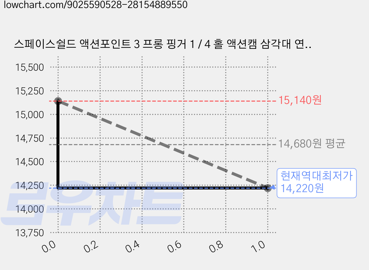 스페이스쉴드 액션포인트 3 프롱 핑거 1 / 4 홀 액션캠 삼각대 연결 변환 어댑터, 4개 가격 변동 차트, 현재가 14,220원, 역대최저가