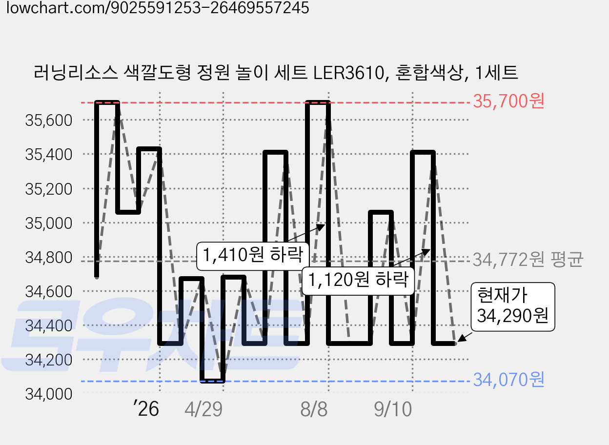 러닝리소스 색깔도형 정원 놀이 세트 LER3610, 혼합색상, 1세트 가격 변동 차트, 현재가 34,290원, 관측 최저가 34,070원