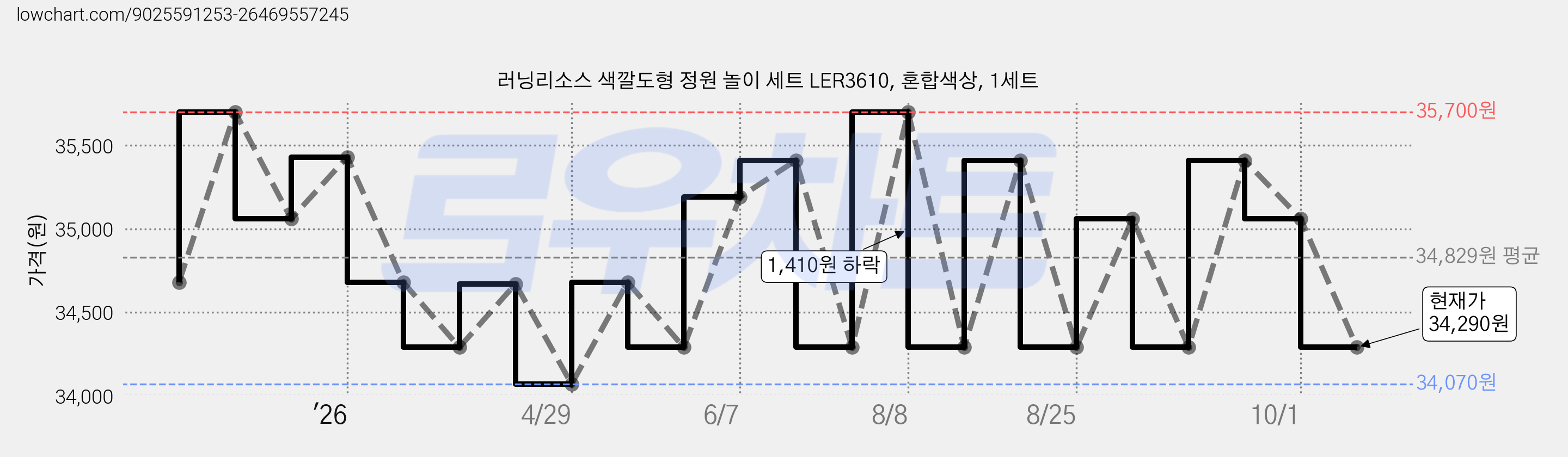 러닝리소스 색깔도형 정원 놀이 세트 LER3610, 혼합색상, 1세트 가격 변동 차트, 현재가 34,290원, 관측 최저가 34,070원