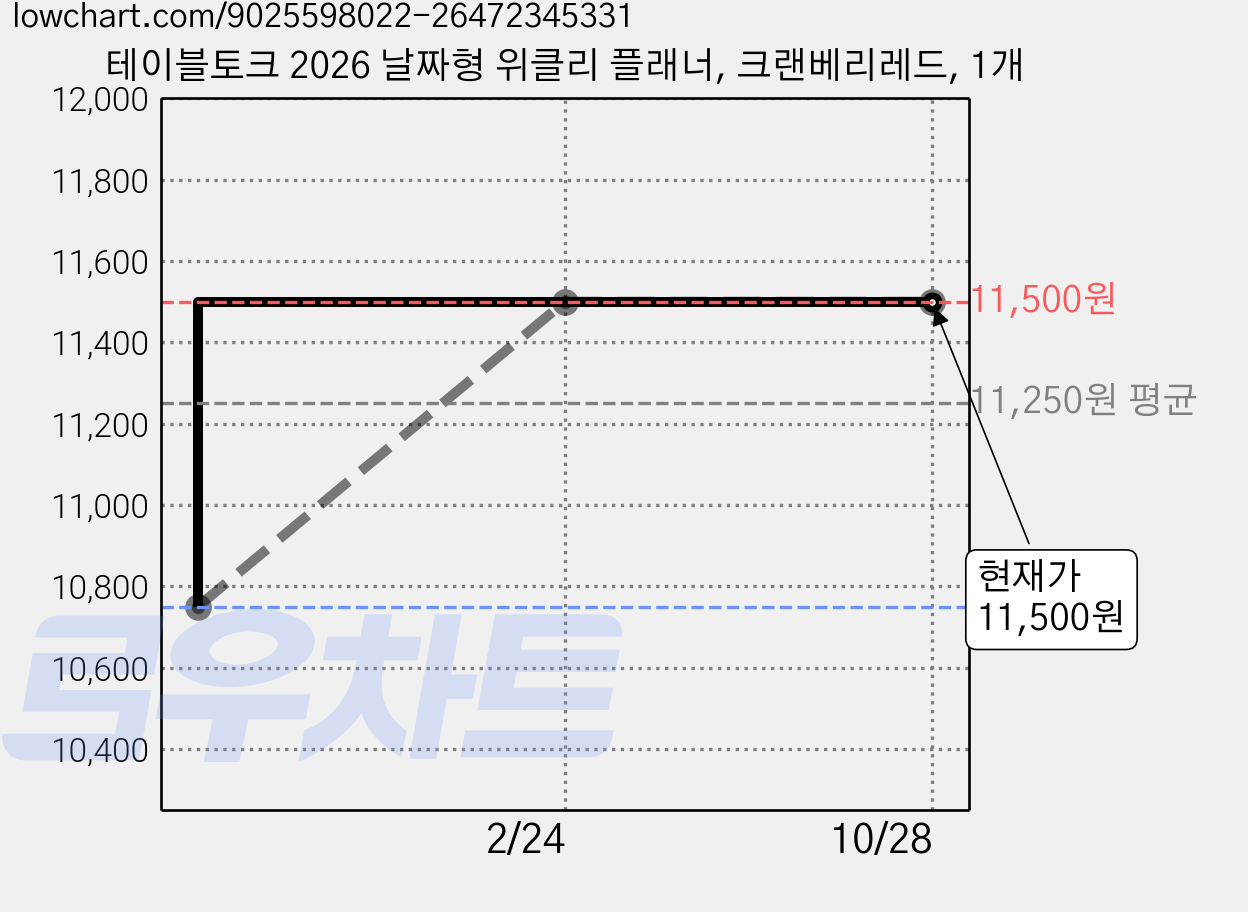 테이블토크 2026 날짜형 위클리 플래너, 크랜베리레드, 1개 가격 변동 차트, 현재가 11,500원, 관측 최저가 10,750원