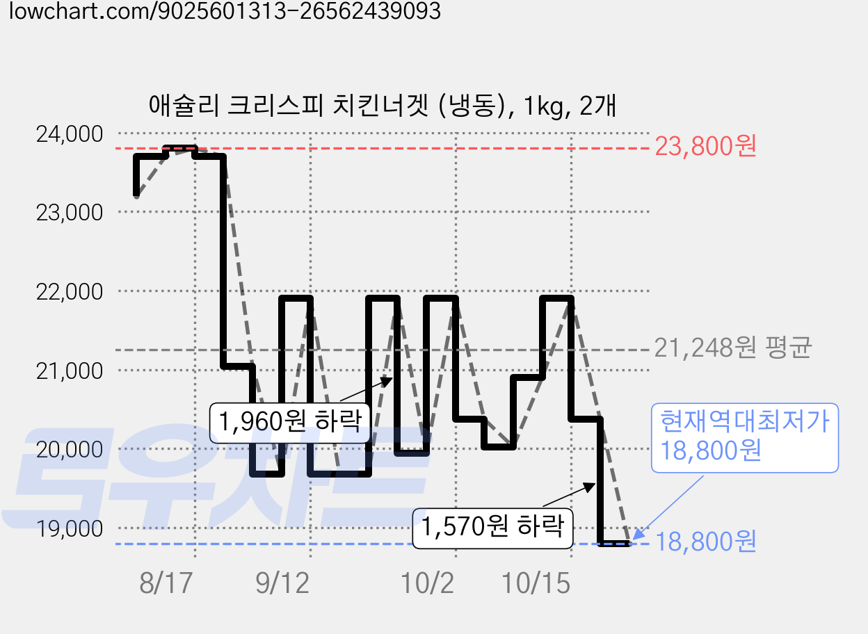 애슐리 크리스피 치킨너겟 (냉동), 1kg, 2개 가격 변동 차트, 현재가 18,800원, 역대최저가