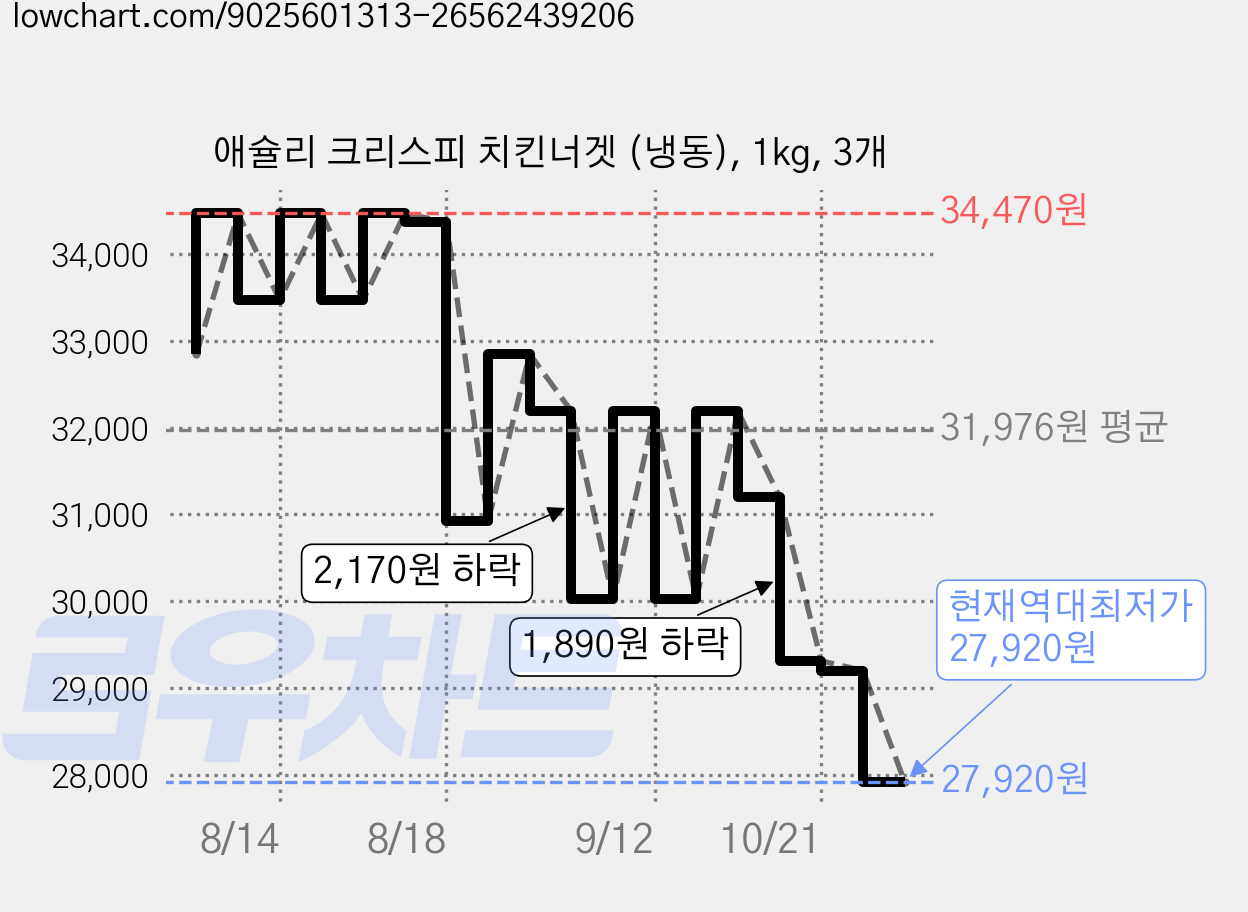 애슐리 크리스피 치킨너겟 (냉동), 1kg, 3개 가격 변동 차트, 현재가 27,920원, 역대최저가