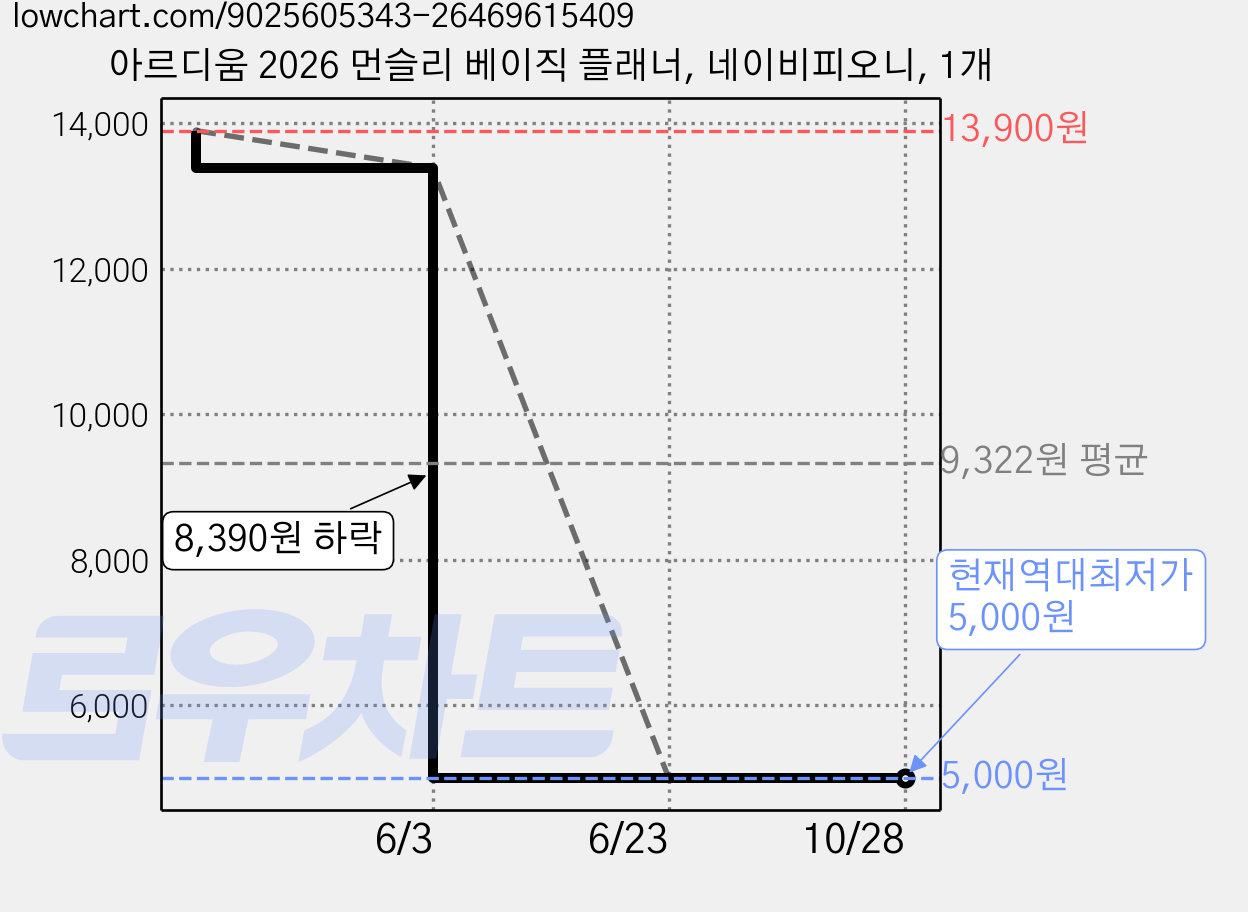 아르디움 2026 먼슬리 베이직 플래너, 네이비피오니, 1개 가격 변동 차트, 현재가 5,000원, 역대최저가