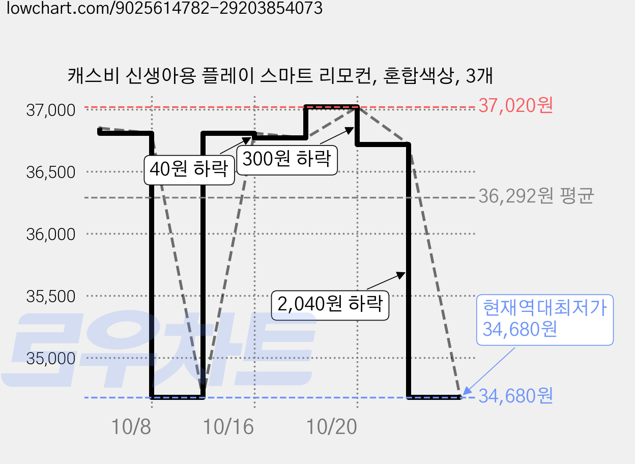 캐스비 신생아용 플레이 스마트 리모컨, 혼합색상, 3개 가격 변동 차트, 현재가 34,680원, 역대최저가