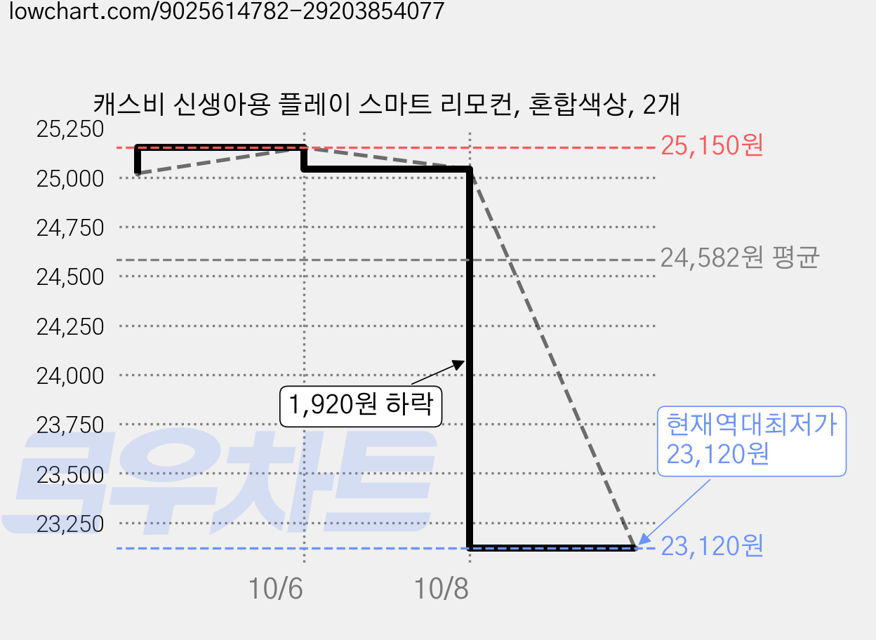 캐스비 신생아용 플레이 스마트 리모컨, 혼합색상, 2개 가격 변동 차트, 현재가 23,120원, 역대최저가