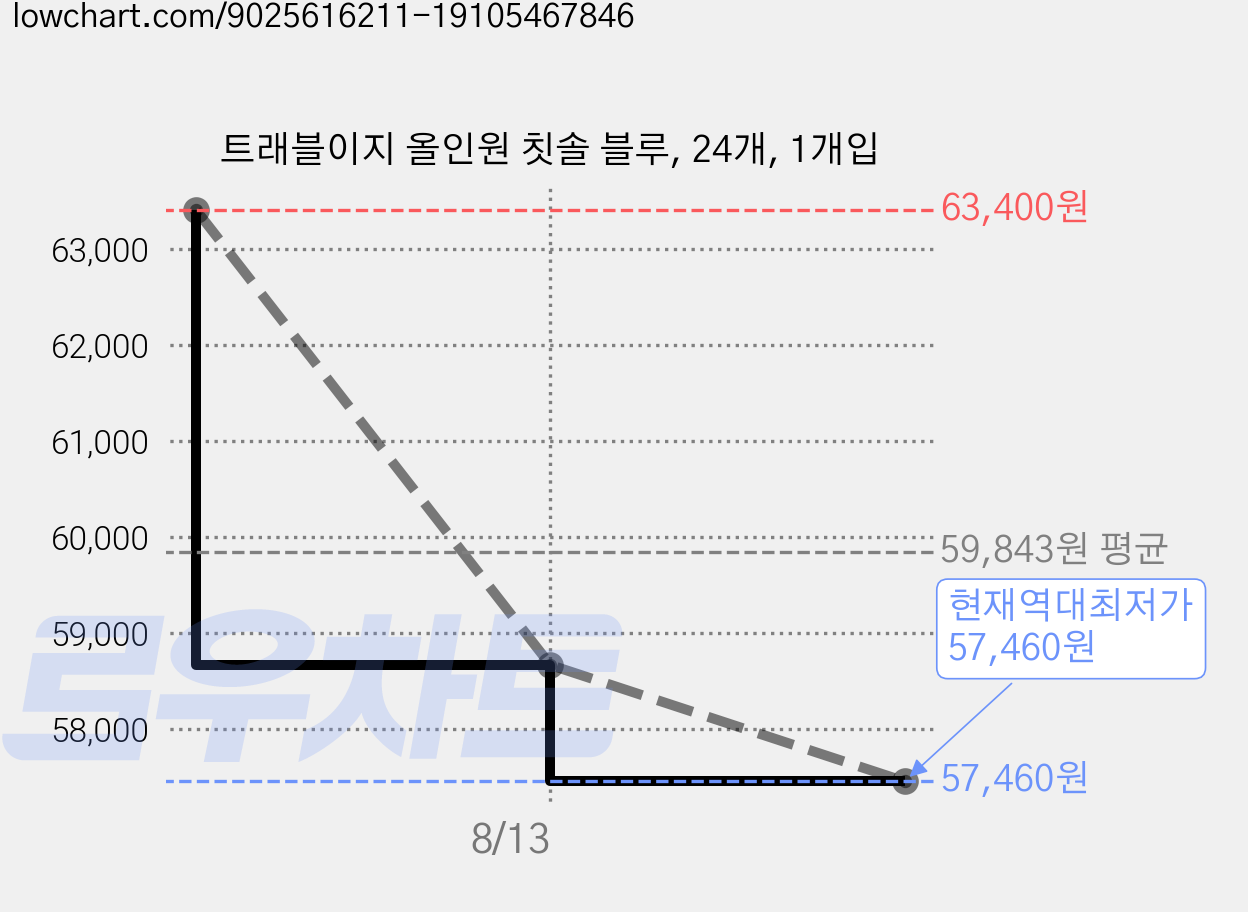 트래블이지 올인원 칫솔 블루, 24개, 1개입 가격 변동 차트, 현재가 57,460원, 역대최저가