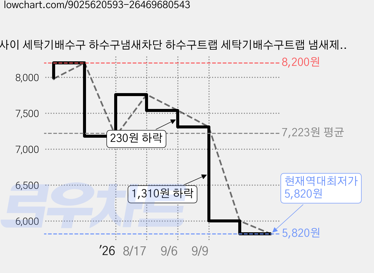 호밍사이 세탁기배수구 하수구냄새차단 하수구트랩 세탁기배수구트랩 냄새제거 벌레차단, 1개 가격 변동 차트, 현재가 5,820원, 역대최저가