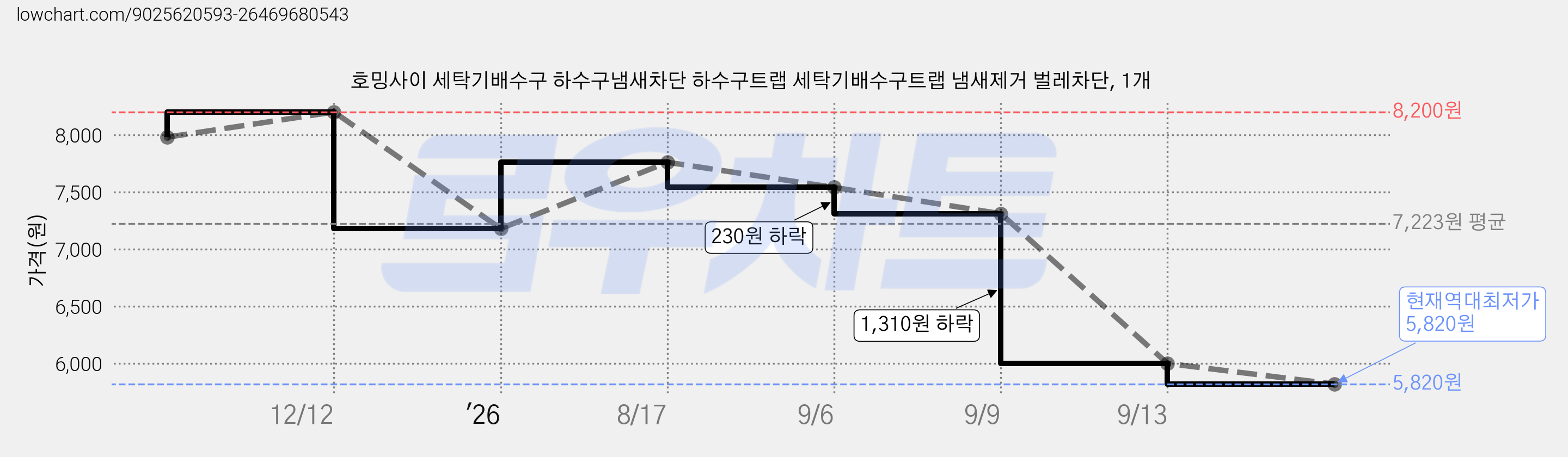 호밍사이 세탁기배수구 하수구냄새차단 하수구트랩 세탁기배수구트랩 냄새제거 벌레차단, 1개 가격 변동 차트, 현재가 5,820원, 역대최저가