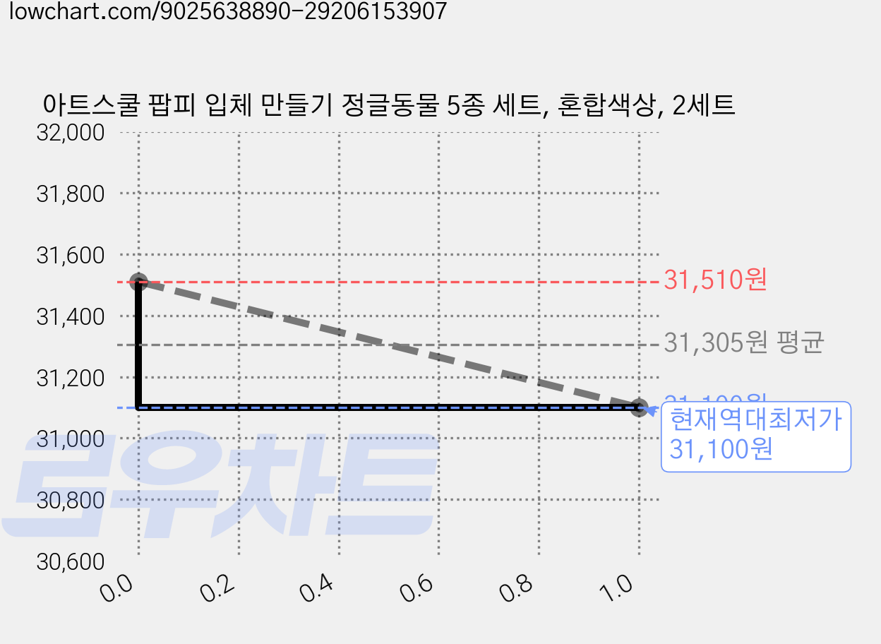 아트스쿨 팝피 입체 만들기 정글동물 5종 세트, 혼합색상, 2세트 가격 변동 차트, 현재가 31,100원, 역대최저가