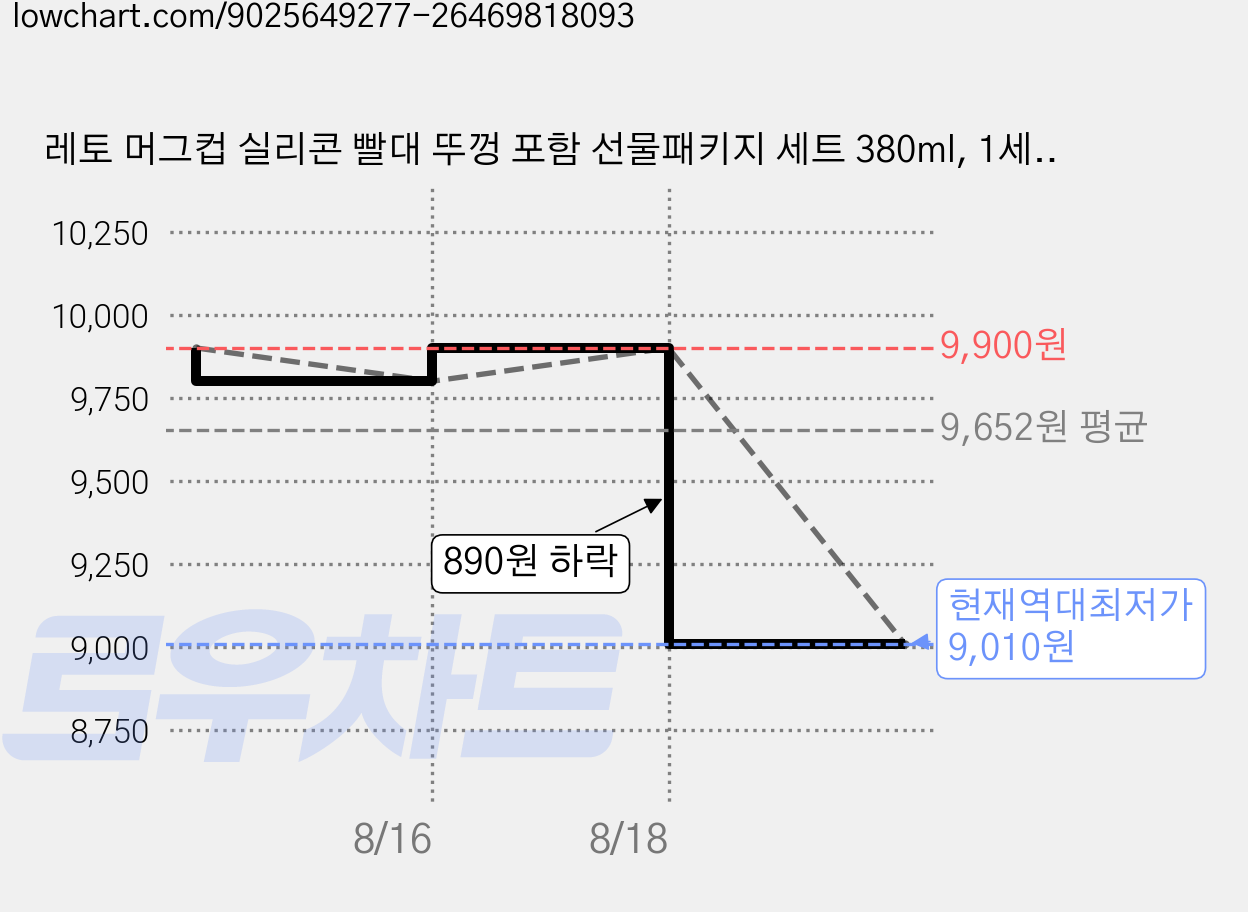 레토 머그컵 실리콘 빨대 뚜껑 포함 선물패키지 세트 380ml, 1세트, 발바닥 가격 변동 차트, 현재가 9,010원, 역대최저가