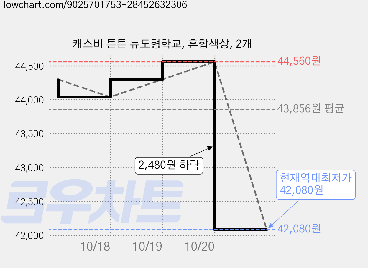 캐스비 튼튼 뉴도형학교, 혼합색상, 2개 가격 변동 차트, 현재가 42,080원, 역대최저가