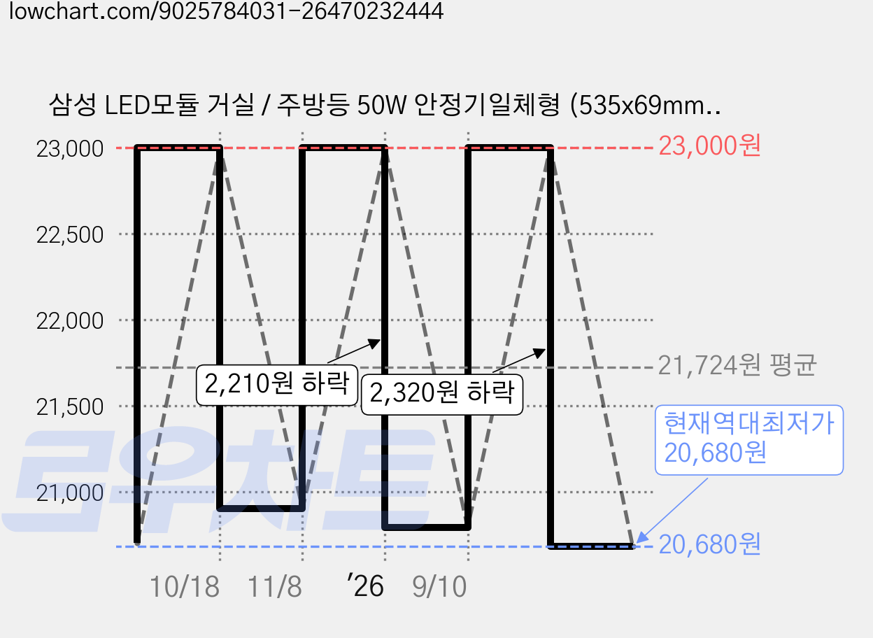 삼성 LED모듈 거실 / 주방등 50W 안정기일체형 (535x69mmX2장) 리폼세트 FPL 대체 절전형 교체용 국내생산, 1세트, 주광색 가격 변동 차트, 현재가 20,680원, 역대최저가
