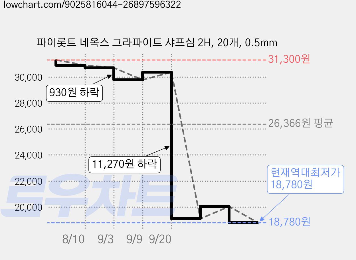 파이롯트 네옥스 그라파이트 샤프심 2H, 20개, 0.5mm 가격 변동 차트, 현재가 18,780원, 역대최저가