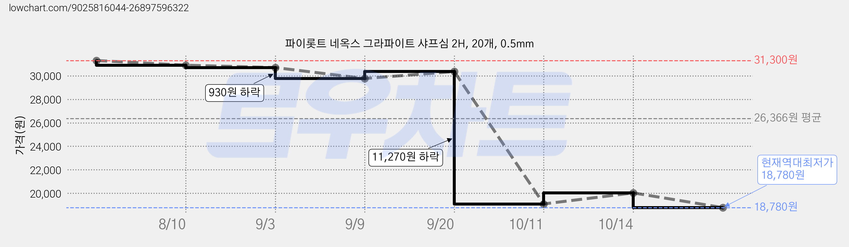 파이롯트 네옥스 그라파이트 샤프심 2H, 20개, 0.5mm 가격 변동 차트, 현재가 18,780원, 역대최저가