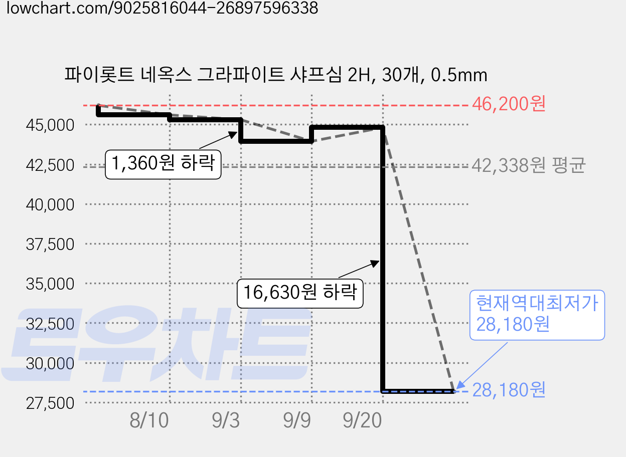 파이롯트 네옥스 그라파이트 샤프심 2H, 30개, 0.5mm 가격 변동 차트, 현재가 28,180원, 역대최저가