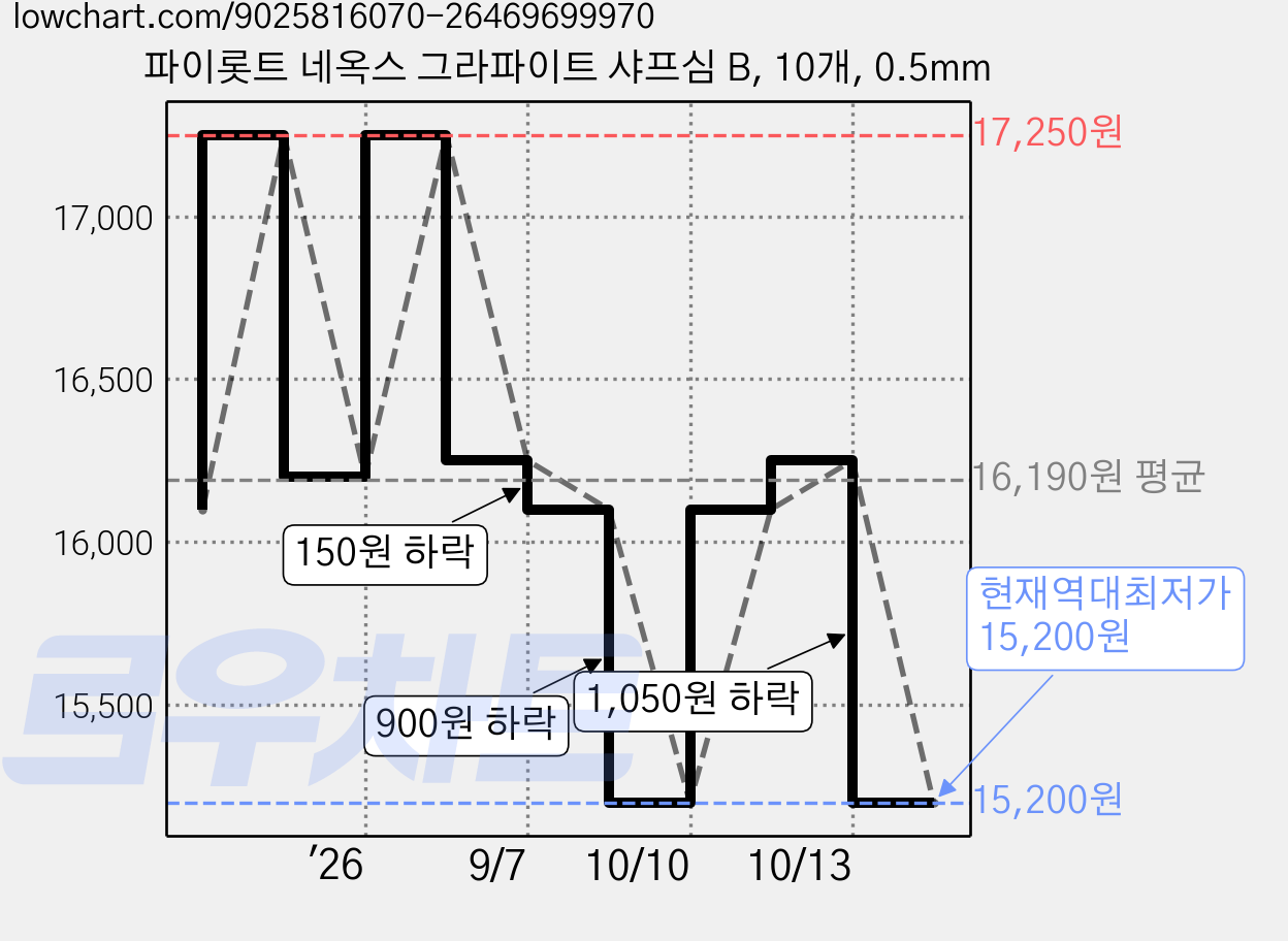 파이롯트 네옥스 그라파이트 샤프심 B, 10개, 0.5mm 가격 변동 차트, 현재가 15,200원, 역대최저가