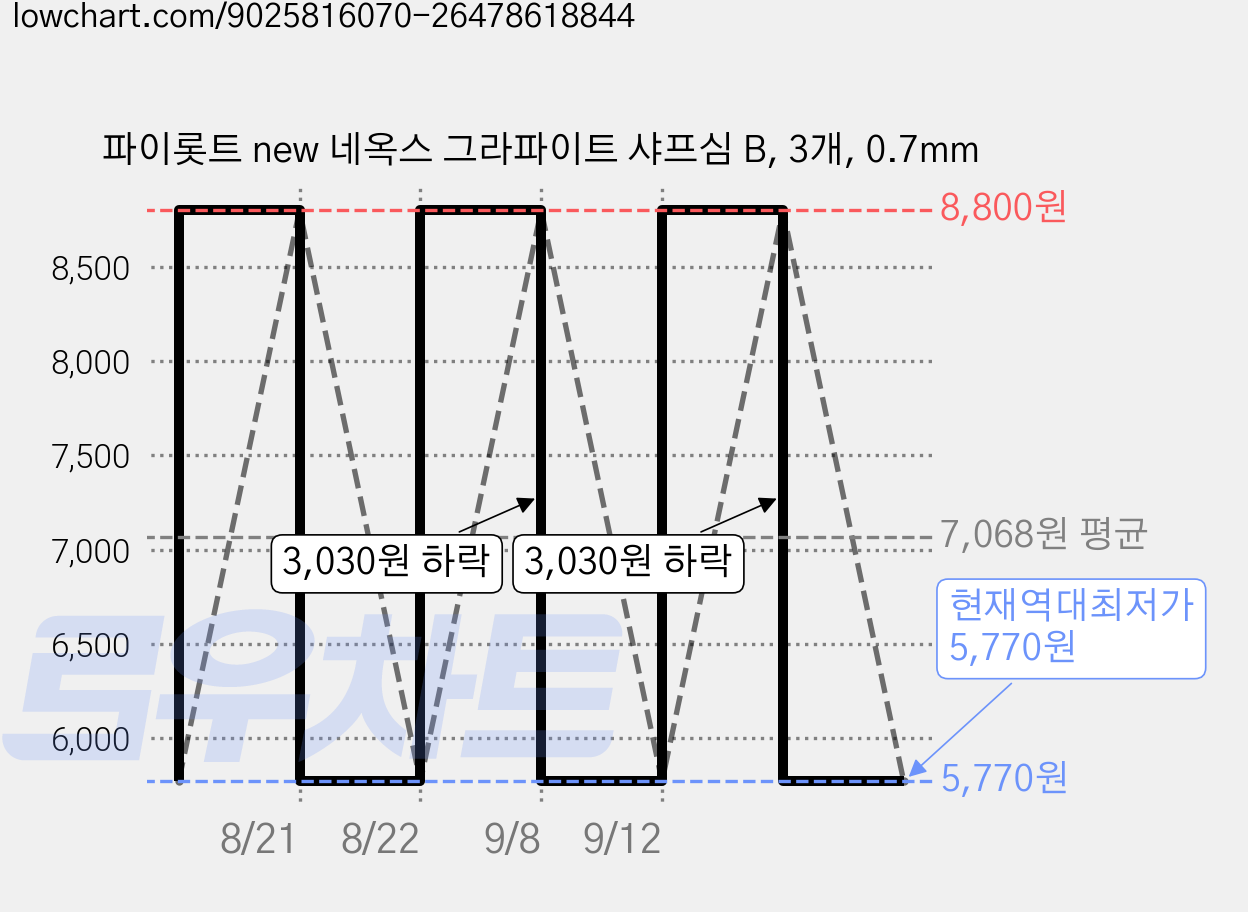 파이롯트 new 네옥스 그라파이트 샤프심 B, 3개, 0.7mm 가격 변동 차트, 현재가 5,770원, 역대최저가