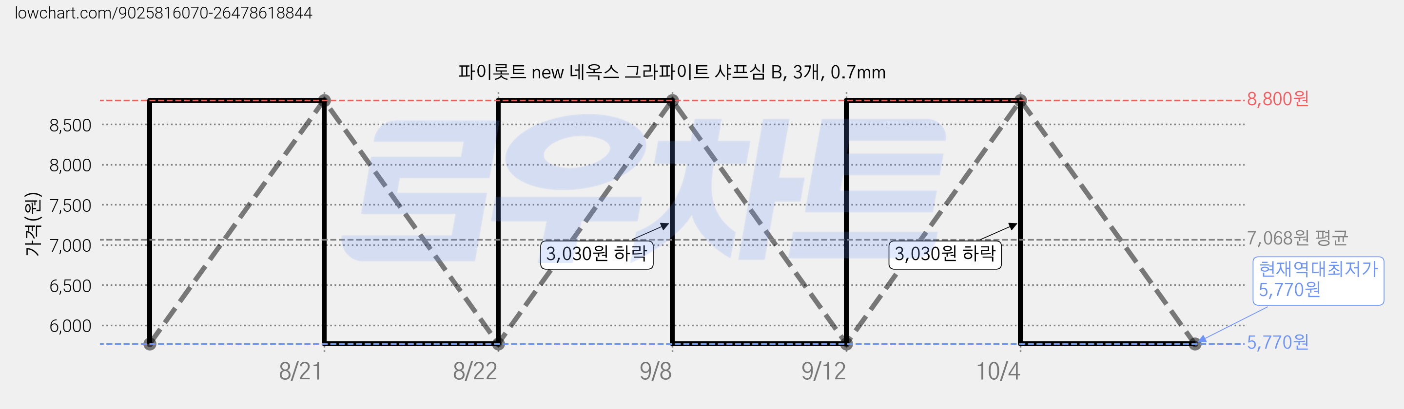 파이롯트 new 네옥스 그라파이트 샤프심 B, 3개, 0.7mm 가격 변동 차트, 현재가 5,770원, 역대최저가
