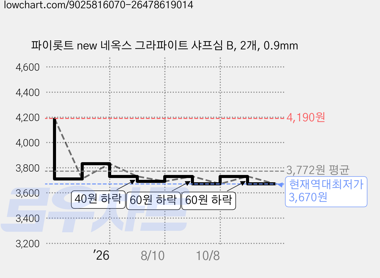 파이롯트 new 네옥스 그라파이트 샤프심 B, 2개, 0.9mm 가격 변동 차트, 현재가 3,670원, 역대최저가