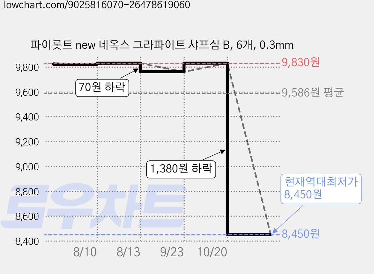 파이롯트 new 네옥스 그라파이트 샤프심 B, 6개, 0.3mm 가격 변동 차트, 현재가 8,450원, 역대최저가