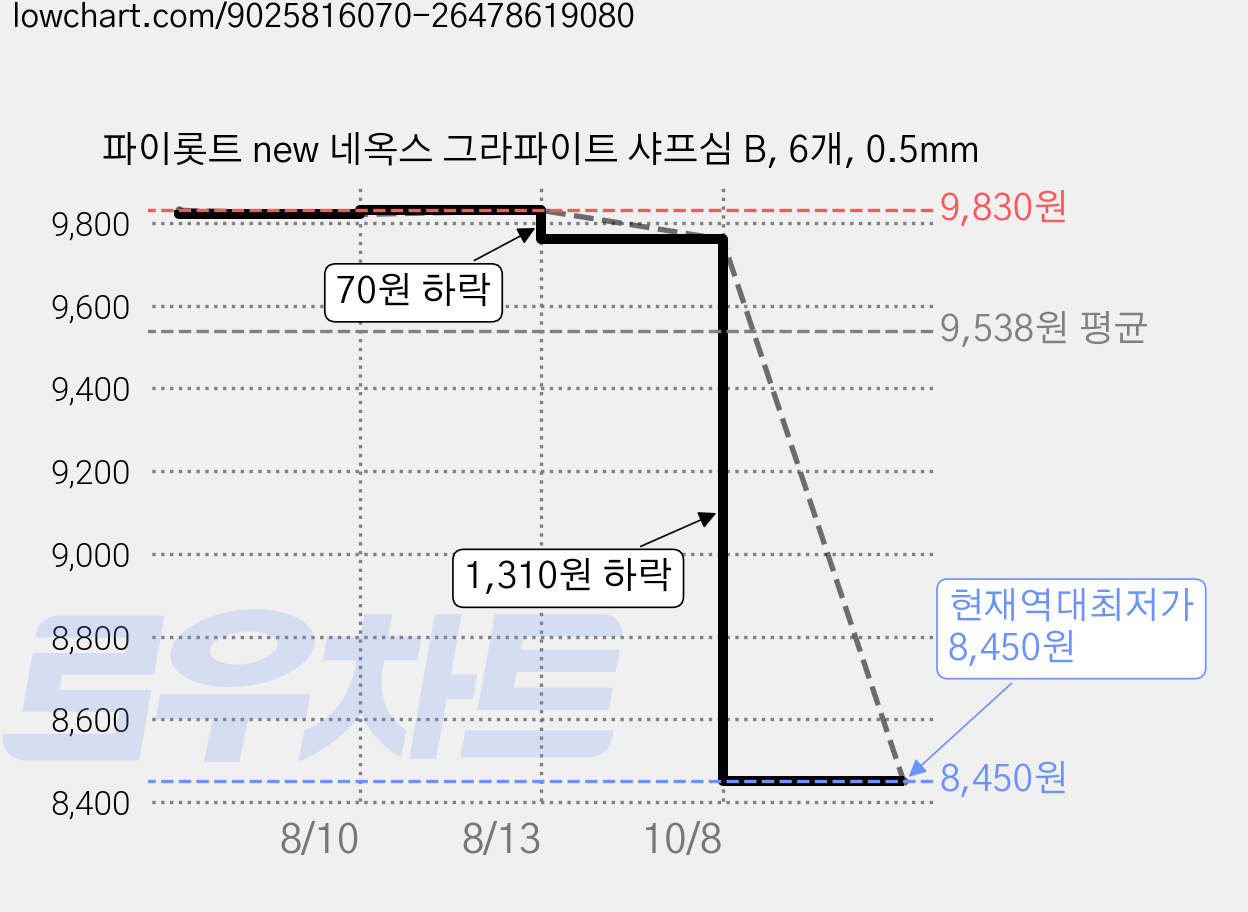 파이롯트 new 네옥스 그라파이트 샤프심 B, 6개, 0.5mm 가격 변동 차트, 현재가 8,450원, 역대최저가