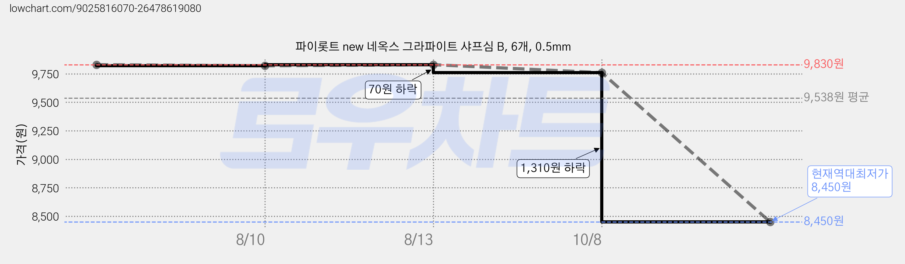 파이롯트 new 네옥스 그라파이트 샤프심 B, 6개, 0.5mm 가격 변동 차트, 현재가 8,450원, 역대최저가