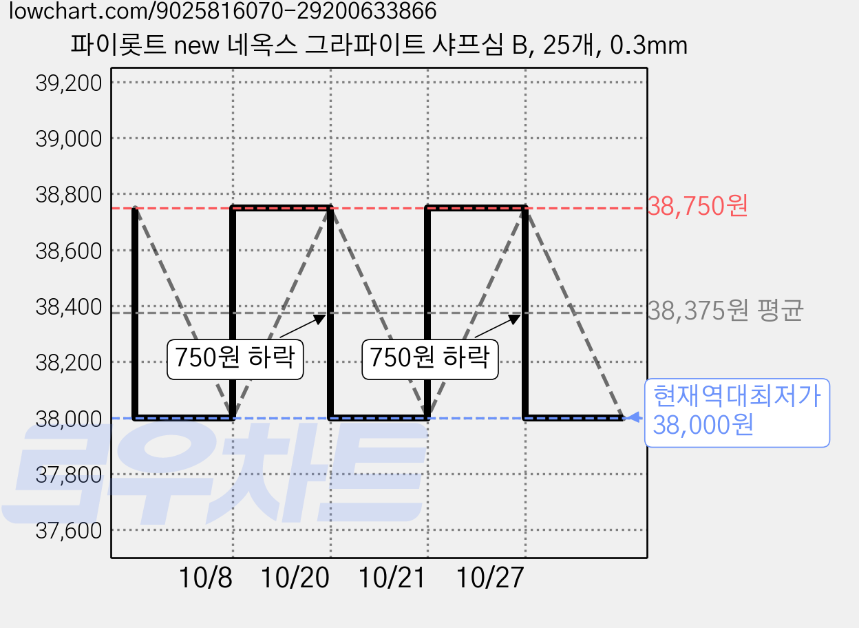 파이롯트 new 네옥스 그라파이트 샤프심 B, 25개, 0.3mm 가격 변동 차트, 현재가 38,000원, 역대최저가