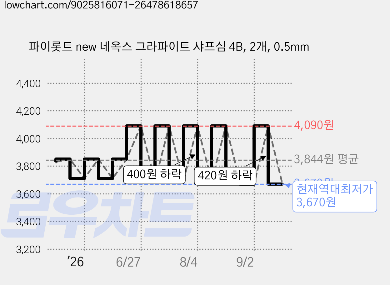 파이롯트 new 네옥스 그라파이트 샤프심 4B, 2개, 0.5mm 가격 변동 차트, 현재가 3,670원, 역대최저가