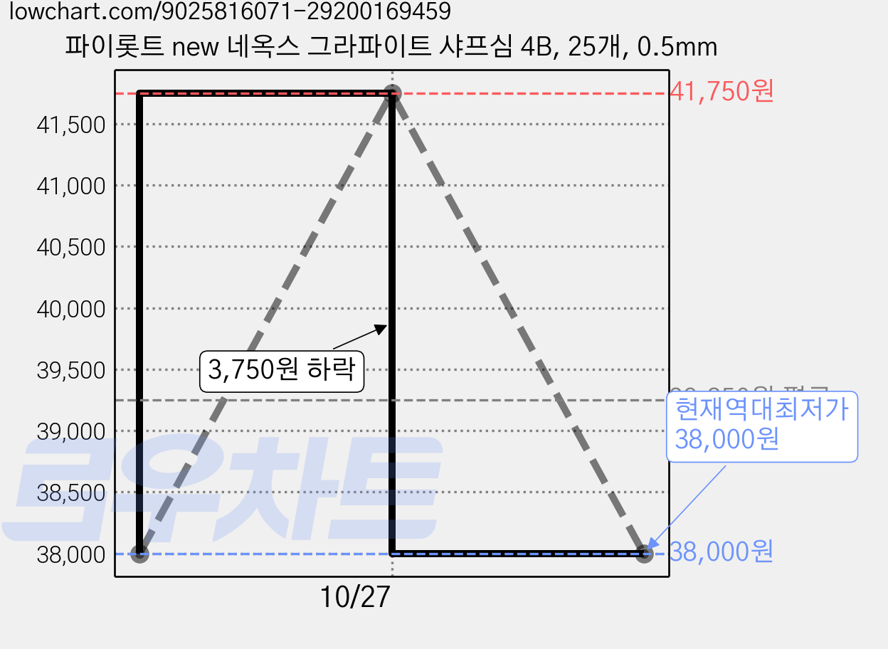 파이롯트 new 네옥스 그라파이트 샤프심 4B, 25개, 0.5mm 가격 변동 차트, 현재가 38,000원, 역대최저가