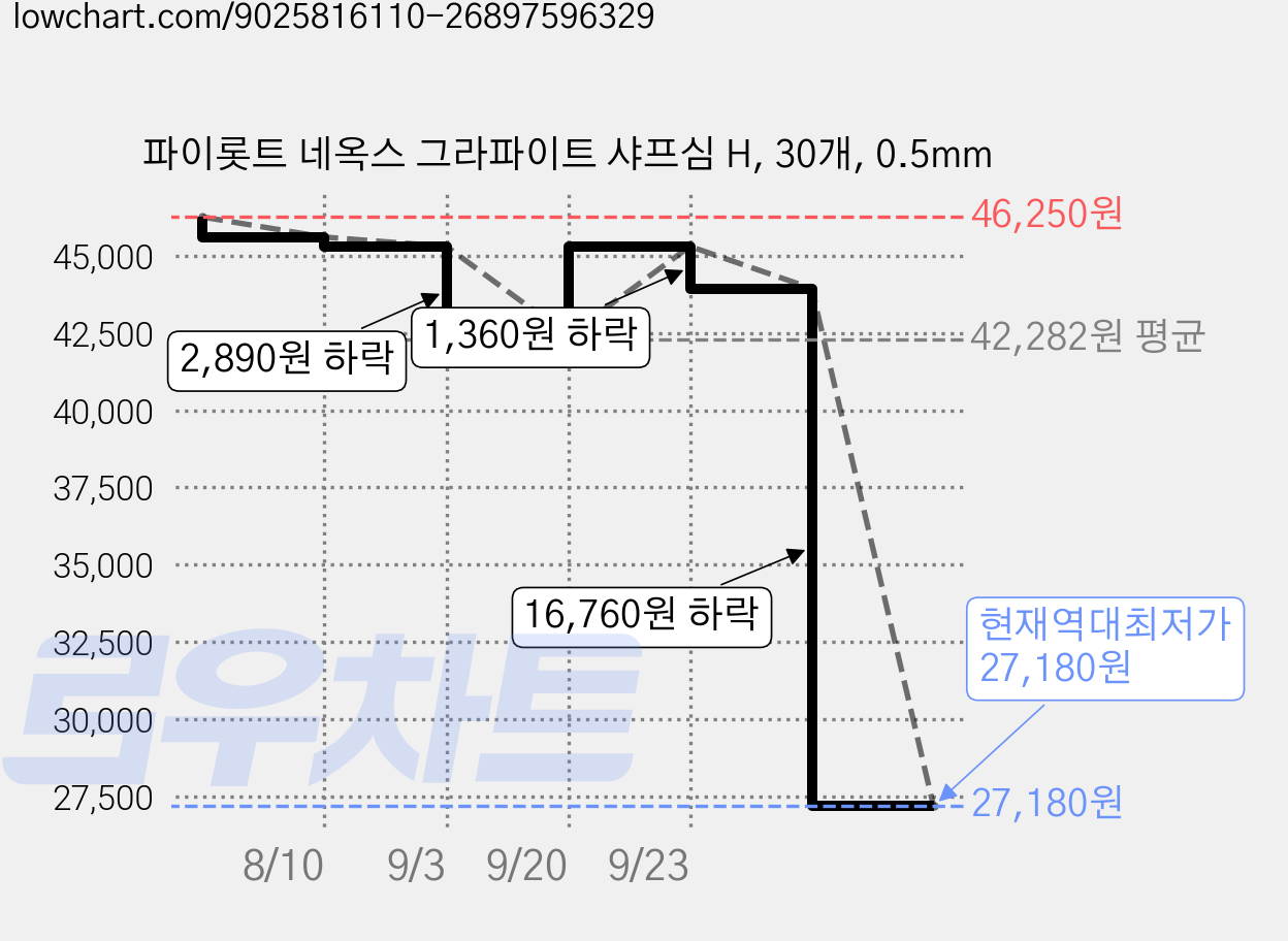 파이롯트 네옥스 그라파이트 샤프심 H, 30개, 0.5mm 가격 변동 차트, 현재가 27,180원, 역대최저가