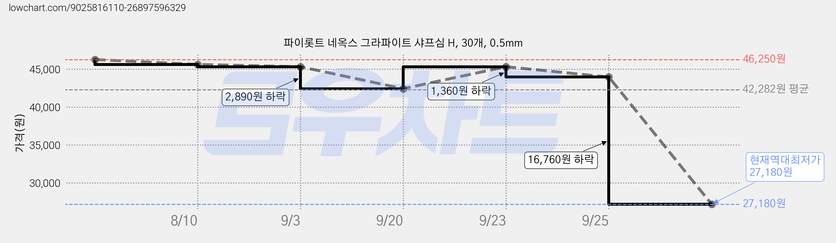 파이롯트 네옥스 그라파이트 샤프심 H, 30개, 0.5mm 가격 변동 차트, 현재가 27,180원, 역대최저가