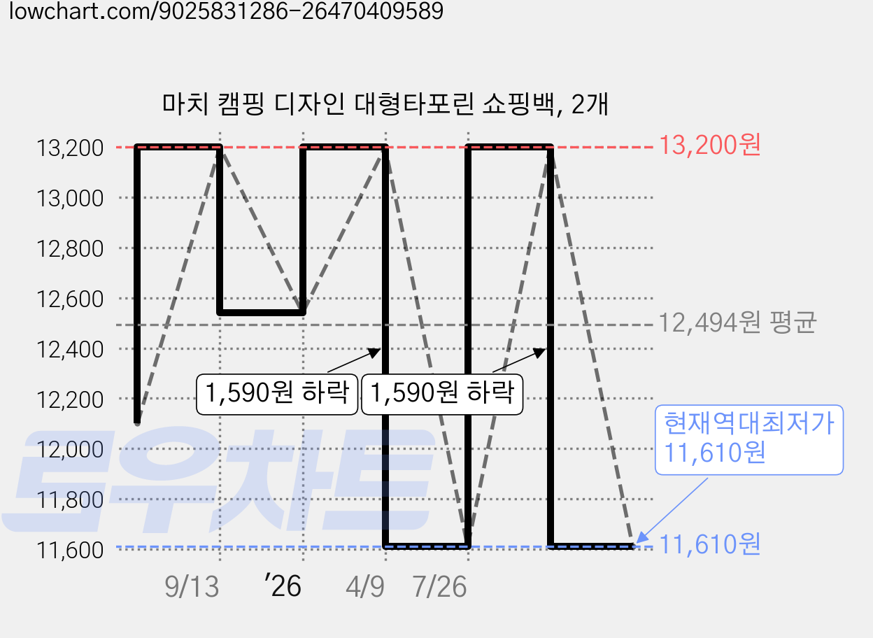 마치 캠핑 디자인 대형타포린 쇼핑백, 2개 가격 변동 차트, 현재가 11,610원, 역대최저가