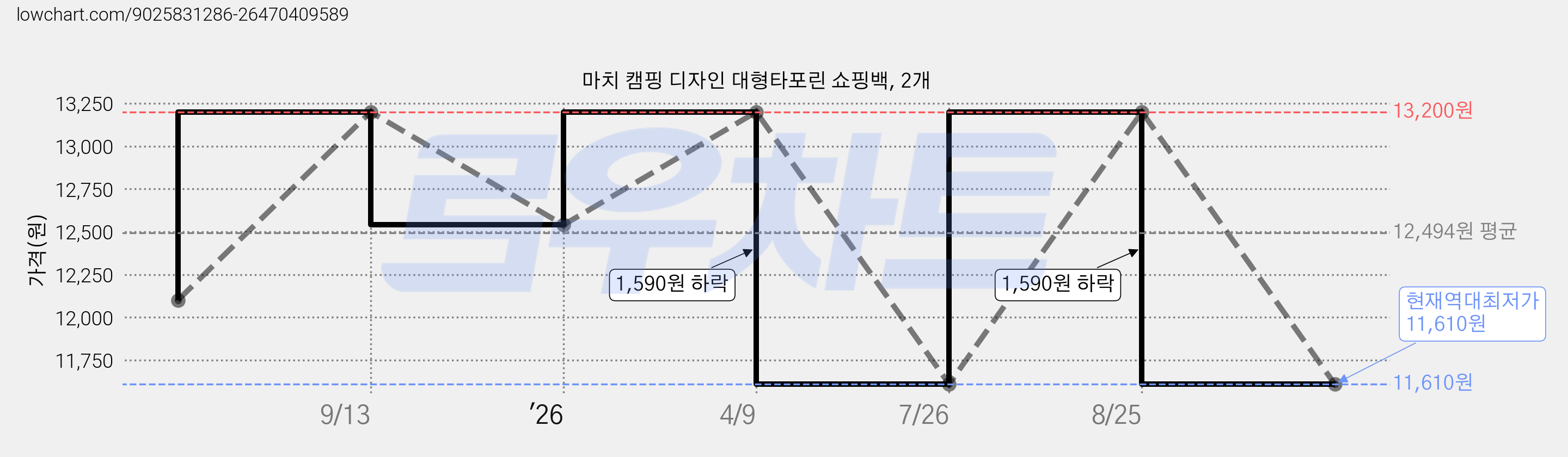 마치 캠핑 디자인 대형타포린 쇼핑백, 2개 가격 변동 차트, 현재가 11,610원, 역대최저가
