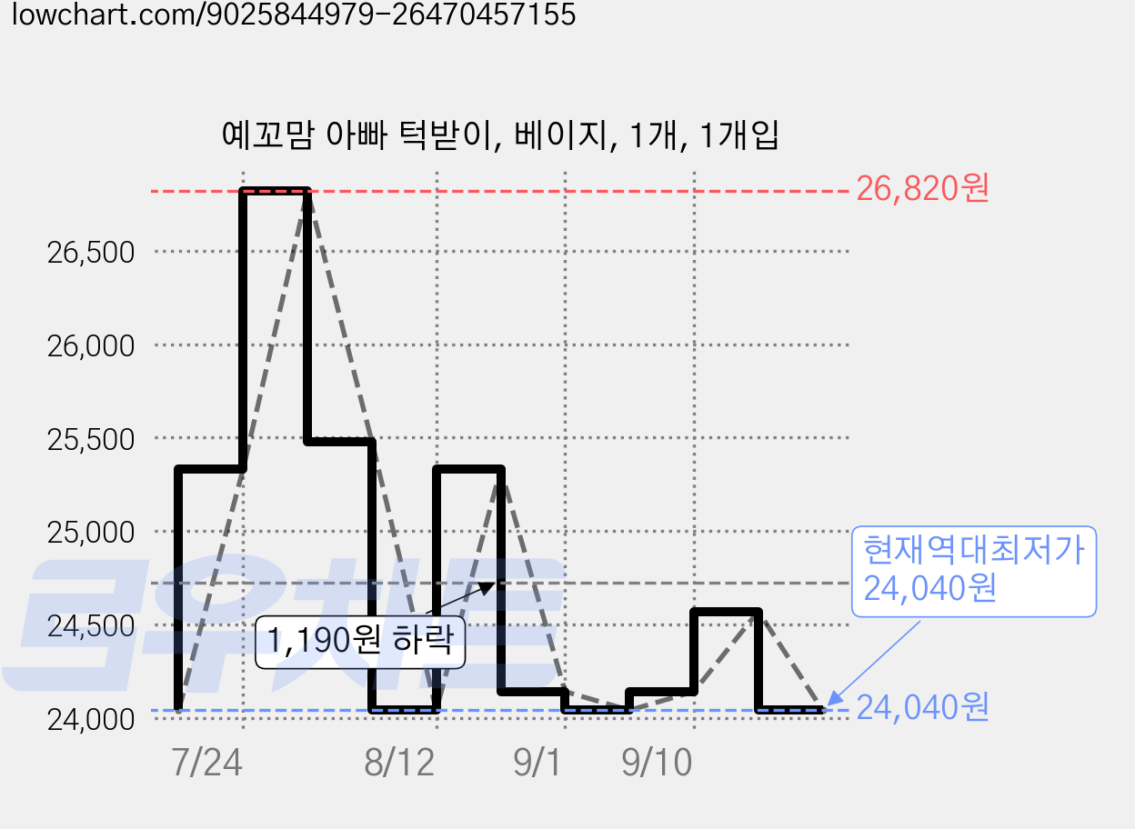 예꼬맘 아빠 턱받이, 베이지, 1개, 1개입 가격 변동 차트, 현재가 24,040원, 역대최저가