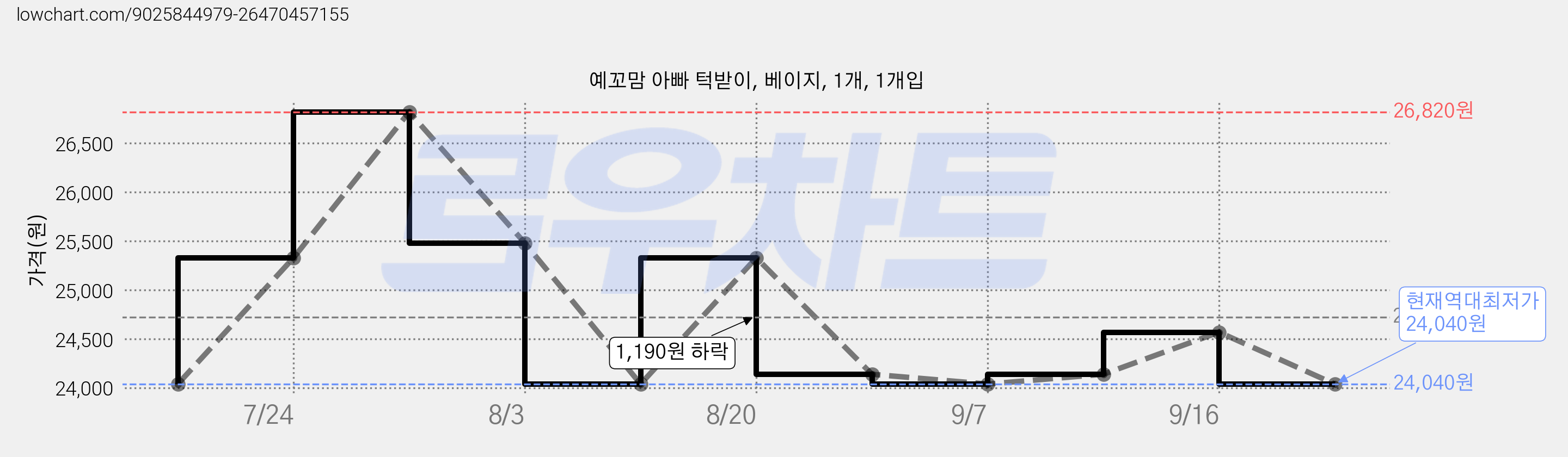 예꼬맘 아빠 턱받이, 베이지, 1개, 1개입 가격 변동 차트, 현재가 24,040원, 역대최저가