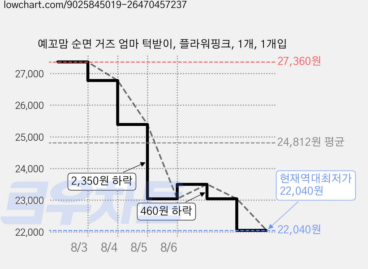 예꼬맘 순면 거즈 엄마 턱받이, 플라워핑크, 1개, 1개입 가격 변동 차트, 현재가 22,040원, 역대최저가