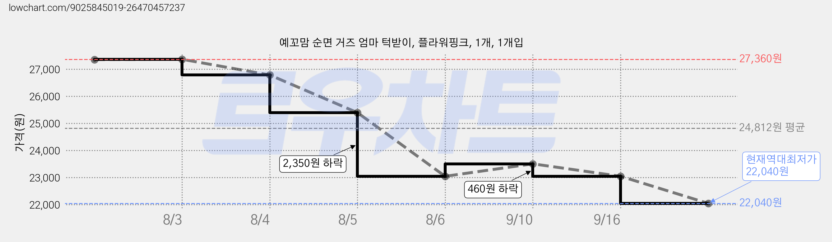 예꼬맘 순면 거즈 엄마 턱받이, 플라워핑크, 1개, 1개입 가격 변동 차트, 현재가 22,040원, 역대최저가