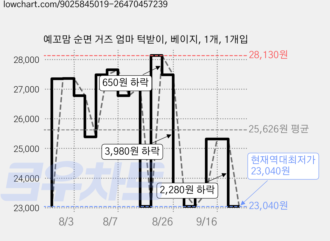 예꼬맘 순면 거즈 엄마 턱받이, 베이지, 1개, 1개입 가격 변동 차트, 현재가 23,040원, 역대최저가