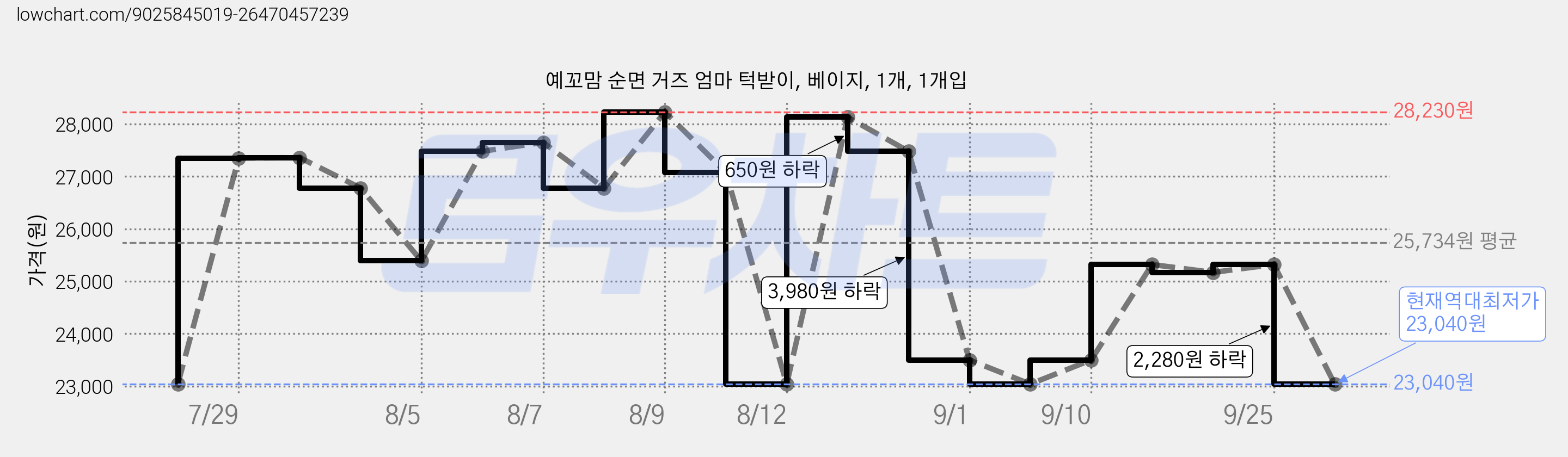 예꼬맘 순면 거즈 엄마 턱받이, 베이지, 1개, 1개입 가격 변동 차트, 현재가 23,040원, 역대최저가