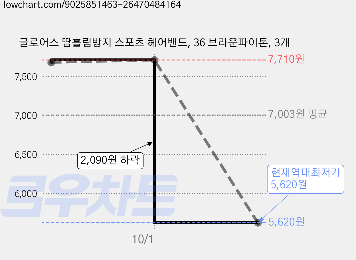 글로어스 땀흘림방지 스포츠 헤어밴드, 36 브라운파이톤, 3개 가격 변동 차트, 현재가 5,620원, 역대최저가