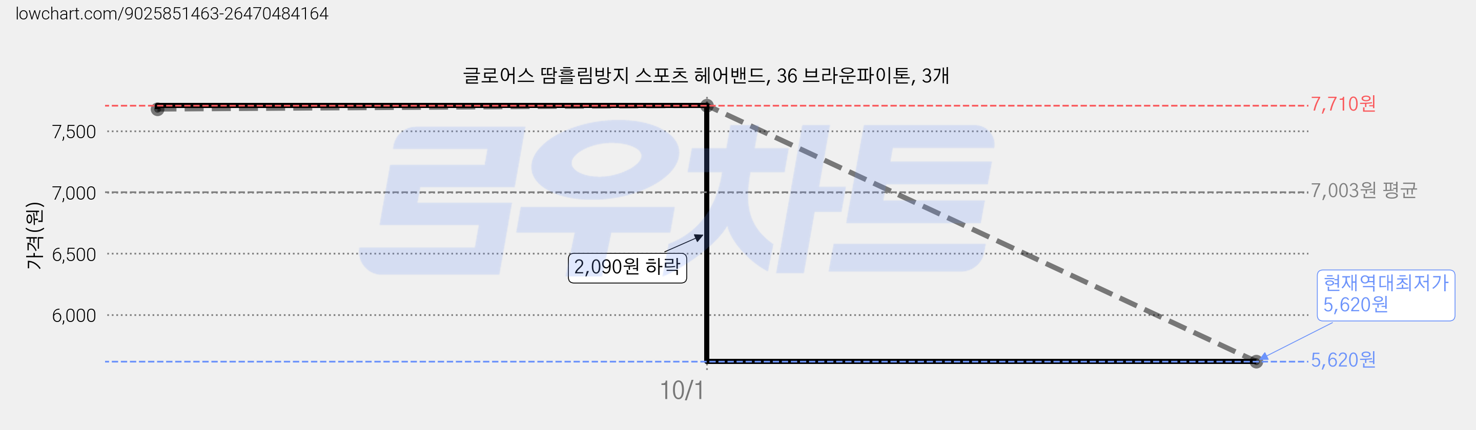 글로어스 땀흘림방지 스포츠 헤어밴드, 36 브라운파이톤, 3개 가격 변동 차트, 현재가 5,620원, 역대최저가